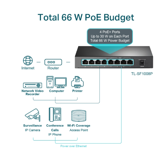 TP-Link 8-port PoE+ Switch - TL-SF1008P